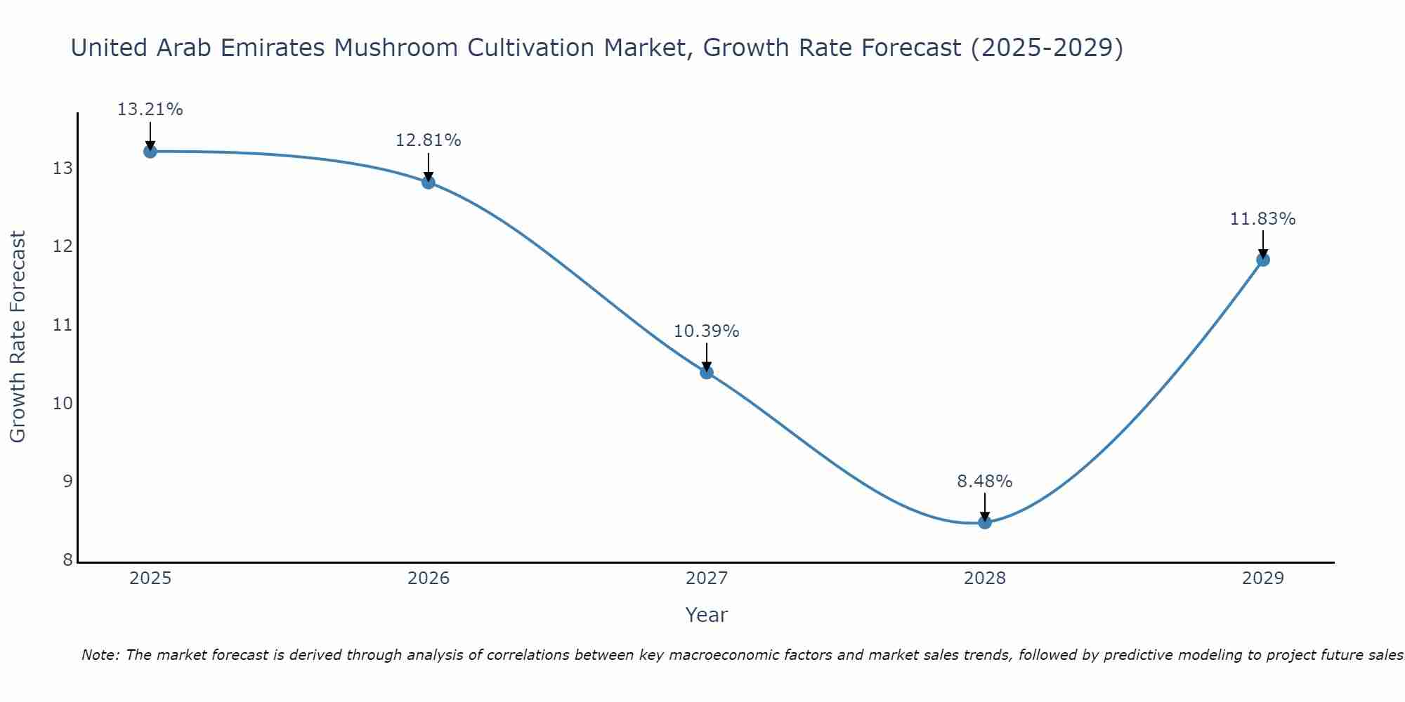 United Arab Emirates Mushroom Cultivation Market Growth Rate